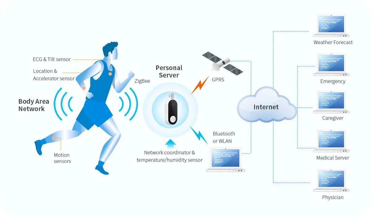 Wearable device solutions-lst-iot