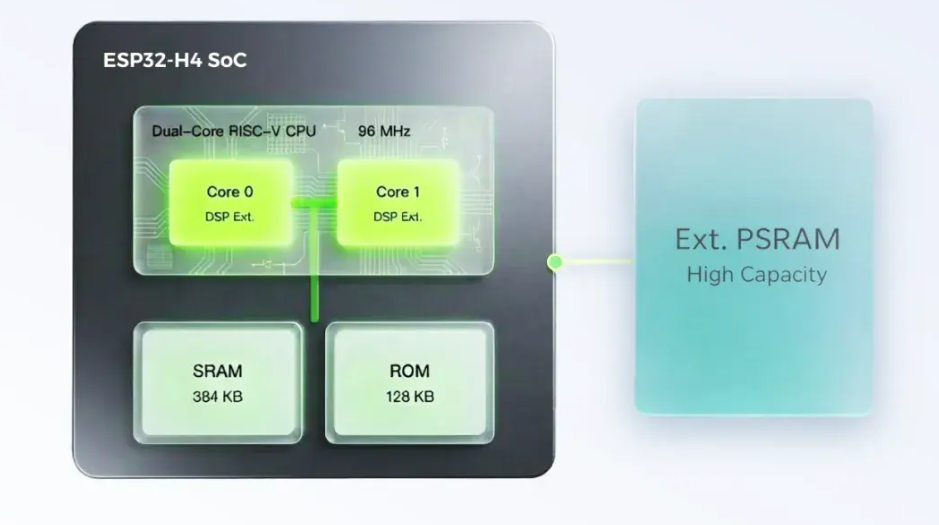 ESP32-H4: The Ultimate Low-Power Wireless SoC for IoT
